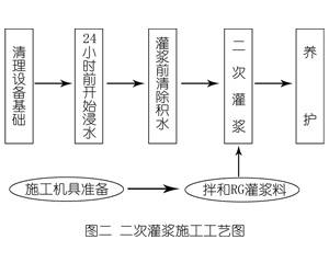 自贡灌浆料施工工艺—文字完整版